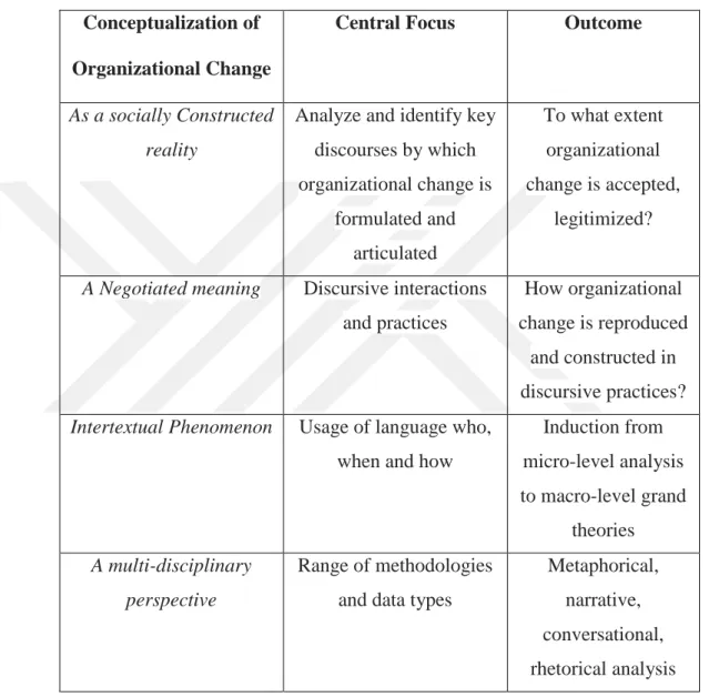 Table 1 Discourse and Organizational Change adapted from Grant et. al (2005)  Conceptualization of 