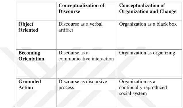 Table 2 Discourse and Organizational Change Perspectives adapted from Fairhurst and  Putnam, 2004 
