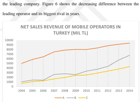 Figure  5,  shows  trend  of  net  sales  revenue  of  3  rivals  in  the 
