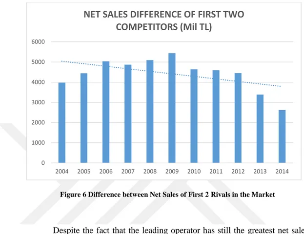 Figure 6 Difference between Net Sales of First 2 Rivals in the Market 