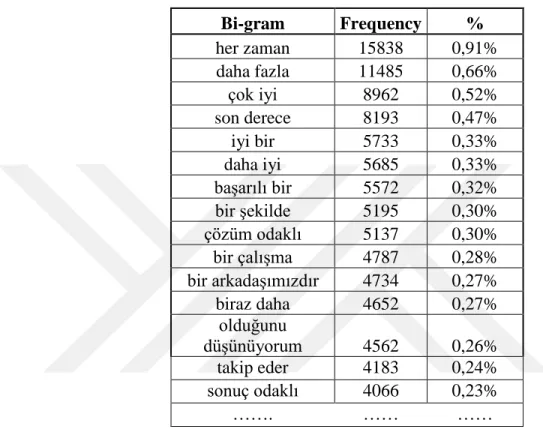 Table 5 Top 15 Bi-grams According to Their Frequency Containing Most Common  Words  Bi-gram  Frequency  %  her zaman  15838  0,91%  daha fazla  11485  0,66%  çok iyi  8962  0,52%  son derece  8193  0,47%  iyi bir  5733  0,33%  daha iyi  5685  0,33%  başarı