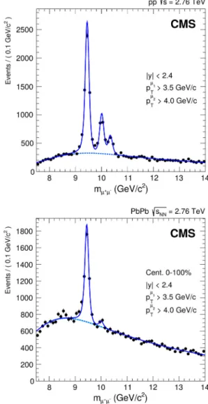 Fig. 1. Dimuon invariant mass distributions in pp (top) and centrality-integrated PbPb (bottom) data at √ s NN = 2 