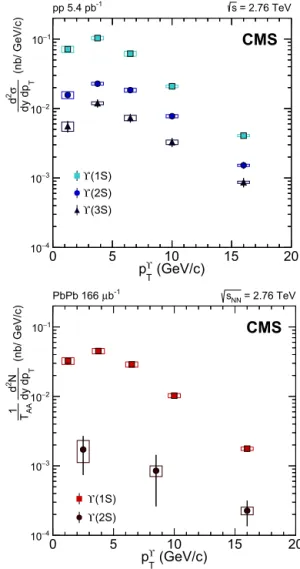 Fig. 2. Differential cross section for  ϒ states as a function of their transverse mo- mo-mentum and per unit of rapidity in pp (top) and PbPb (bottom) collisions