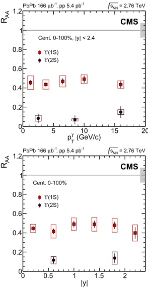 Fig. 3. Differential cross section for  ϒ states as a function of their rapidity and in- in-tegrated over transverse momentum in pp (top) and PbPb (bottom) collisions