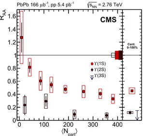 Fig. 5. Nuclear modiﬁcation factors for  ϒ( 1S ) and  ϒ( 2S ) meson production in PbPb collisions, as a function of centrality, displayed as the average number of  partic-ipating nucleons