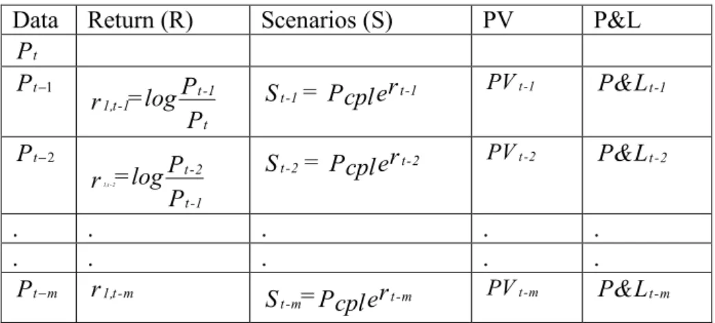 Table 3.1 HS-VaR calculation steps with one source of risk 