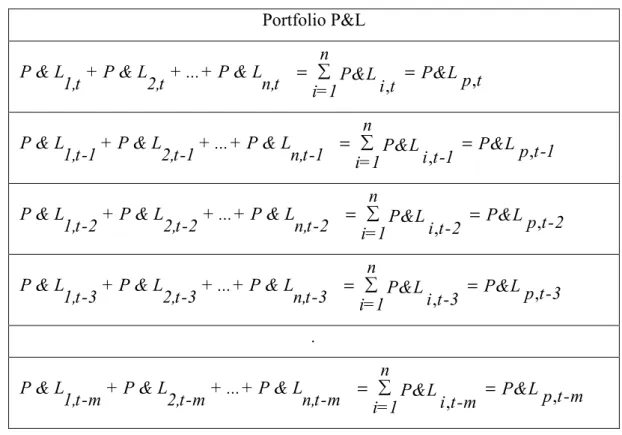 Table 3.2 HS-Portfolio P&amp;L with multiple source of risk  Portfolio P&amp;L 