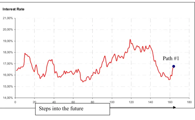 Figure 4.4 Simulating interest rate path 