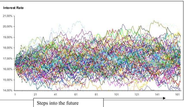 Figure 4-5 Simulating interest rate paths  Interest Rate 14,00%15,00%16,00%17,00%18,00%19,00%20,00%21,00% 1 21 41 61 81 101 121 141 161