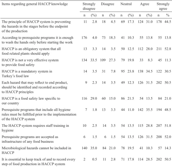 Table 2. The answers of HACCP related questions