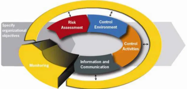 Figure  3:Monitoring Applied to the Internal Control Process 