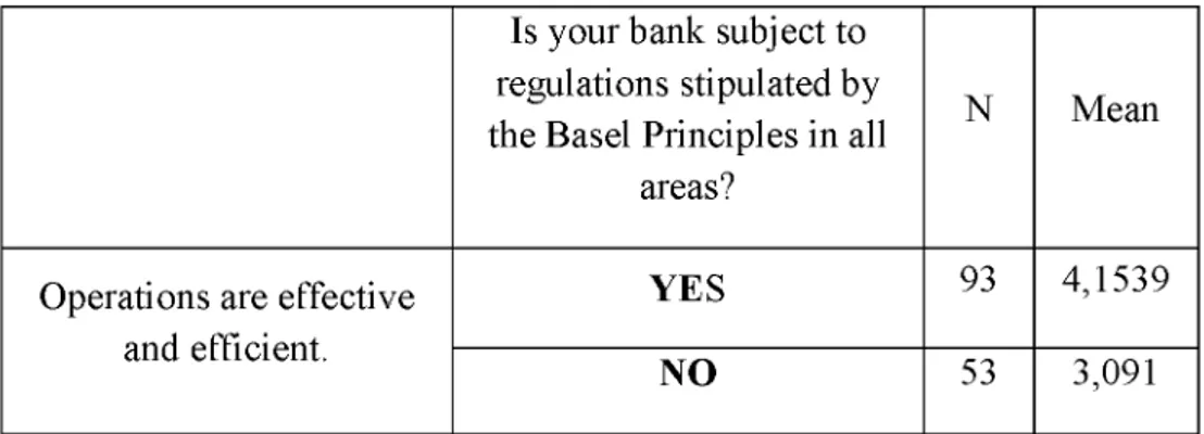 Table 2:Classification of the mean of the first objective  Is your bank subject to  regulations stipulated by  the Basel Principles in all 