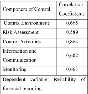 Table 5: Coefficients of correlation between the second dependent variable  and each of the control component 