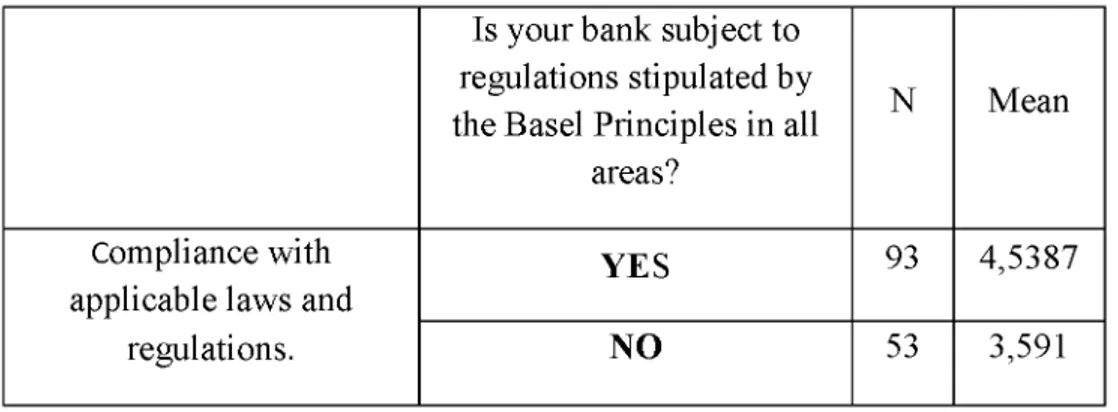 Table 6: Classification of the mean of the third objective  Is your bank subject to  regulations stipulated by  the Basel Principles in all 