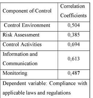 Table  7: Coefficients of correlation between the third dependent variable  and each of the control component 