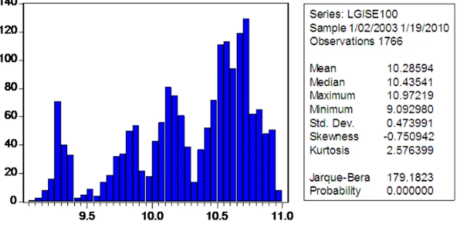 Figure 1: Histogram and Descriptive Statistics of log(ISE100)