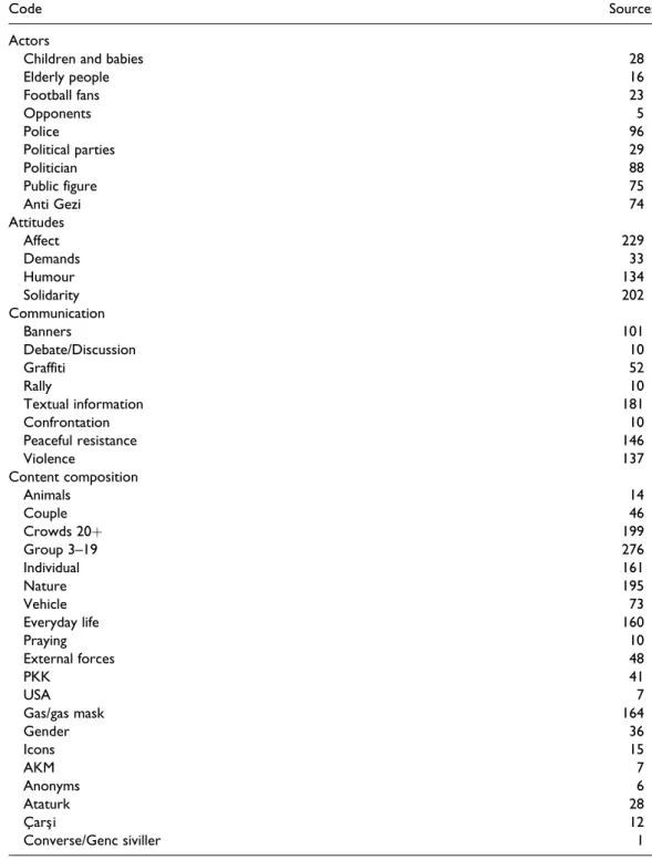 Table 2. Coding of 714 images.