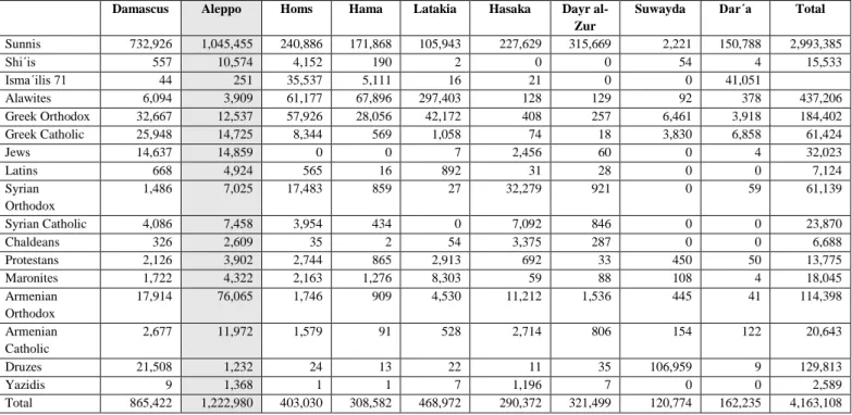 Table 2. The Population of Syria by religious communities and Muhafaza in 1957