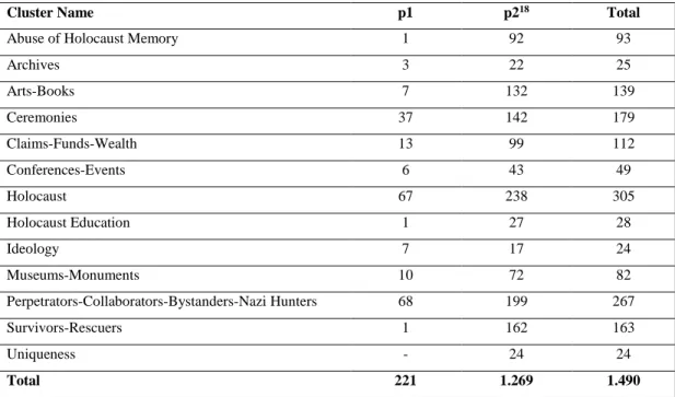 Table 1. List of Clusters Based on the Number of Newspaper Writings   (1947-1983 vs. 1984-2010) 