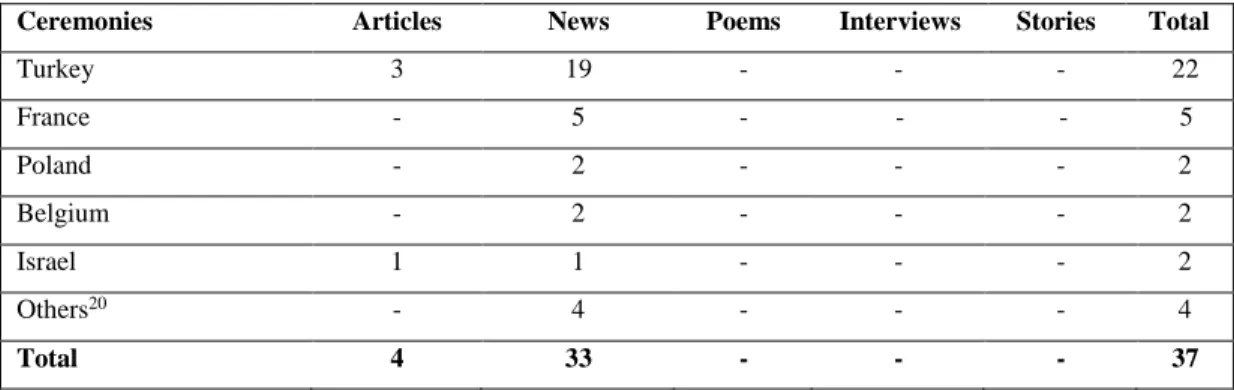 Table 5. Breakdown of “Ceremonies” Based on Type of Newspaper   Writings (1947-1983) 