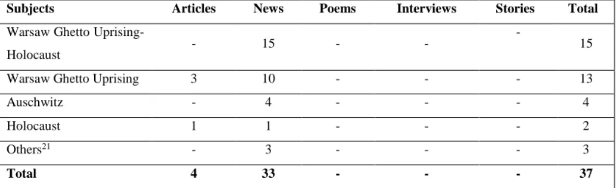 Table 6. Breakdown of “Ceremonies” Based on Type of Newspaper   Writings (1947-1983) 