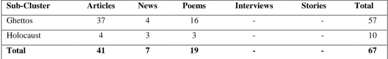 Table 7. Breakdown of “Holocaust” Based on Type of Newspaper   Writings (1947-1983) 