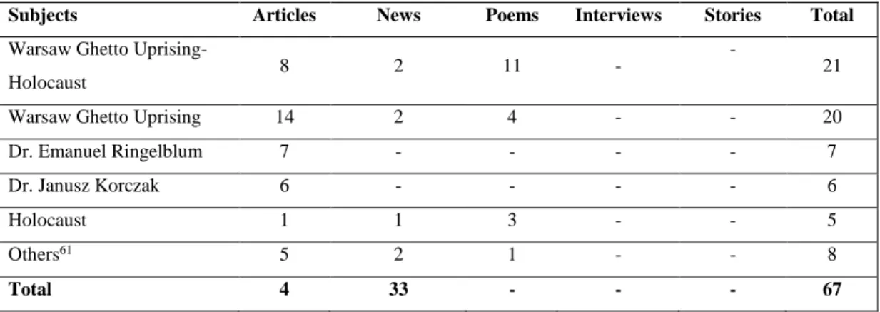 Table 8. Breakdown of “Holocaust” Based on Type of Newspaper Writings   (1947-1983) 