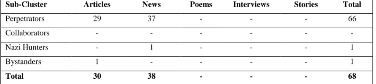 Table 9. Breakdown of “Perp.-Col.-Byst.-N.Hunters” Based on Type of Newspaper  Writings (1947-1983) 