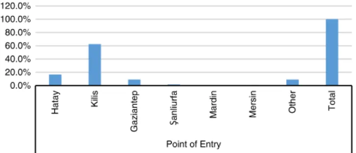 Figure 2. Point of entry into Turkey.