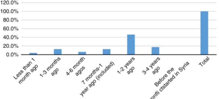 Figure 3. Arrival time in Istanbul.