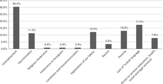 Figure 5. Primary problem faced in Istanbul as a Syrian.