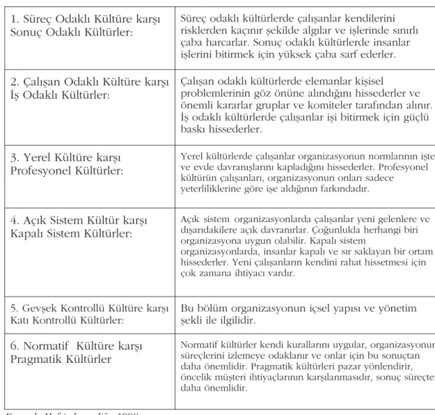 Tablo 8. Organizasyonel Kültür Türleri.