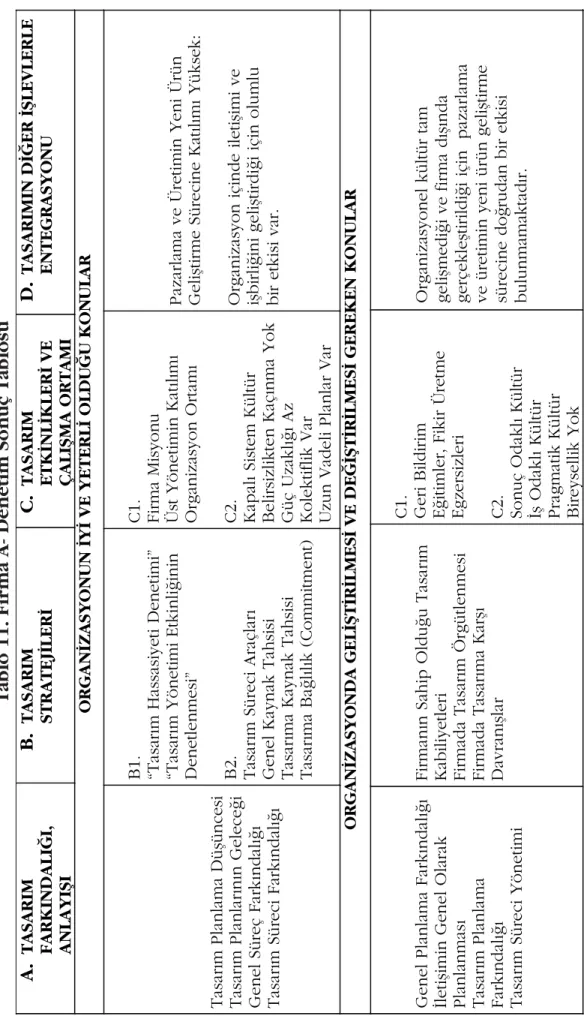 Tablo 11. Fir