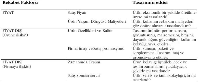 Tablo 1. Tasarýmýnýn Rekabet Gücü Üzerindeki Rolü