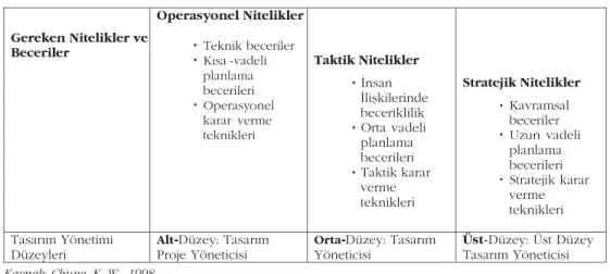 Tablo 4. Tasarým Yönetimi Ýçin Gereken Nitelikler ve Beceriler