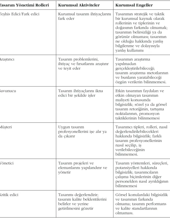 Tablo 5. Tasarým Yönetimi Rolleri