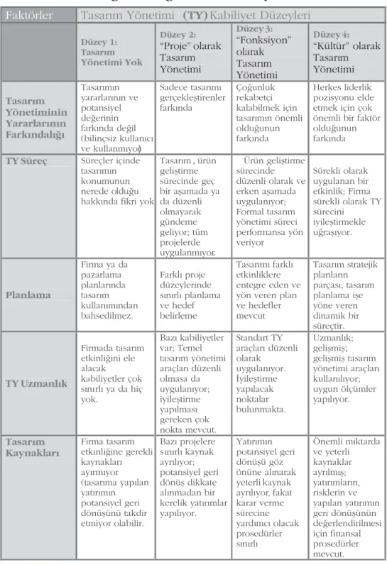 Tablo 7. Tasarým Yönetimi Olgunluk Tablosu (Design Management Maturity Grid)