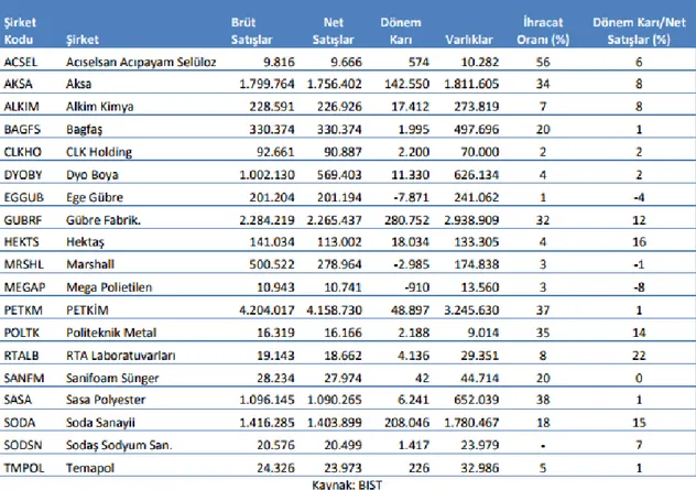 Tablo 4: BIST'te İşlem Gören Kimya Sektörü Şirketleri 