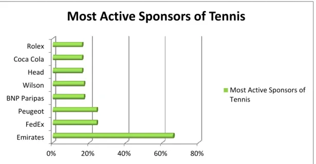 Figure 2. Most Active Categories in Tennis Sponsorship* 