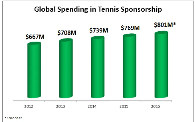 Figure 3. Global Spending in Tennis Sponsorship* 2
