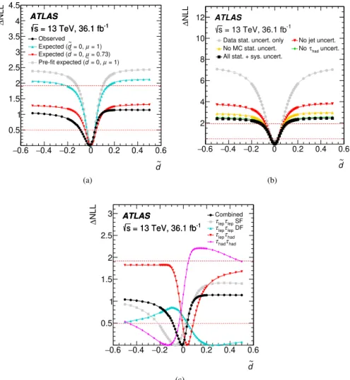 Fig. 6. (a) The observed NLL curve as a function of d values. ˜ For comparison, expected NLL curves are also shown