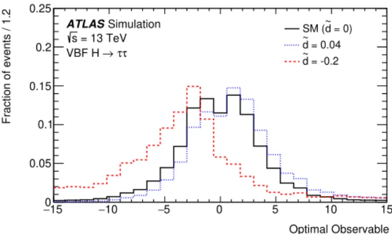 Fig. 1. Distribution of the Optimal Observable for signal events for three example values of d after˜ event reconstruction and application of the full event selection used to deﬁne the signal region (see Section 5 )