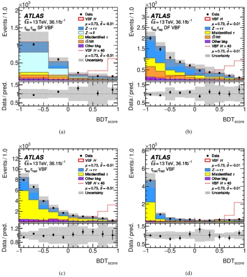 Fig. 2. Post-ﬁt BDT score distributions after the VBF event selection for the (a)  τ lep τ lep SF, (b)  τ lep τ lep DF, (c)  τ lep τ had and (d)  τ had τ had analysis channels