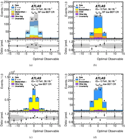 Fig. 4. Post-ﬁt Optimal Observable distributions in the low-BDT score CR for the (a)  τ lep τ lep SF, (b)  τ lep τ lep DF, (c)  τ lep τ had and (d)  τ had τ had analysis channels