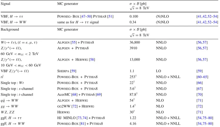 Table 1 MC event generators used to model the signal and the background processes at √ s = 8 TeV
