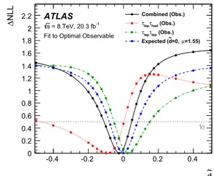 Fig. 6 Observed and expected NLL as a function of the ˜d values