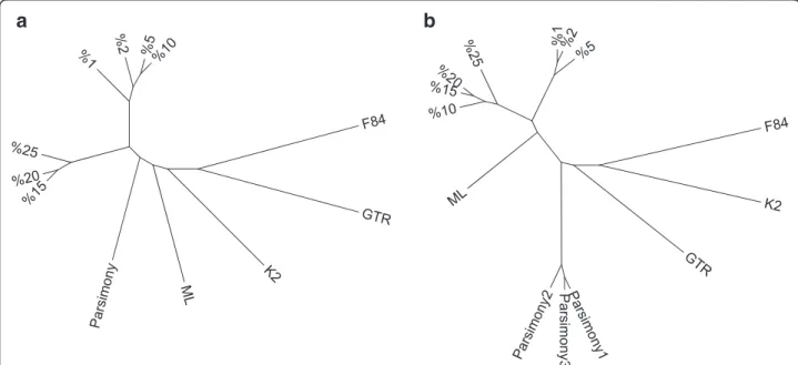 Figure 8 Super trees based on ITS and chloroplast sequences. Figure shows two super trees of (a) ITS sequences and (b) Chloroplast sequences based on compared methods