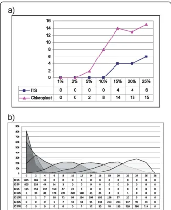 Figure 3 Graph and Histogram based on of Tree distances at different mutation rates. a) Tree distances between the trees of different mutation rates (1%, 2%, 5%, 10%, 15%, 20% and 25%) and the original tree