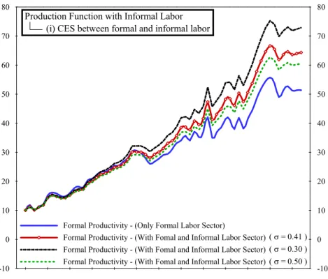 Fig. 4 displays the comparison of the formal labor productivity predictions obtained with Model 2 and the Benchmark Model