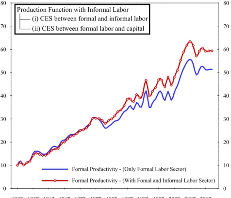 Fig. 4. Formal productivity time series for Turkey. (With vs. Without informal labor sector).